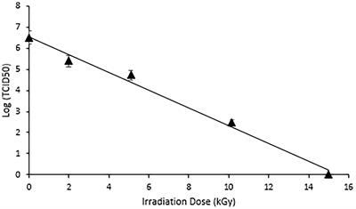 Electron-Beam Inactivation of Human Rotavirus (HRV) for the Production of Neutralizing Egg Yolk Antibodies